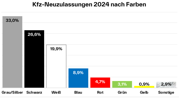Kfz-Neuzulassungen 2024 nach Farben – Schwarz, Weiß und Grau machen zusammen fast 80% aus.