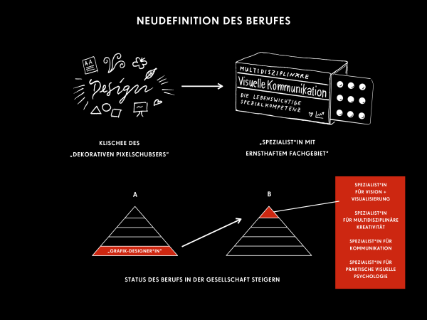 Skizze einer neuen Definition des Designberufs. Es beginnt mit dem Klischee des »dekorativen« Pixelschubsers«, mündet in den multidisziplinären Bereich der Visuellen Kommunikation, wozu lebenswichtige Spezialkompetent nötig ist. Unten wird als Pyramide gezeigt, wie Grafikdesign von ganz unten in die Spitze gelangt. Der Grafik-Designer als Spezialist für Vision-Visualisierung, multidisziplinäre Kreativität, in der Kommunikation selbst und sogar für praktische visuelle Psychologie.